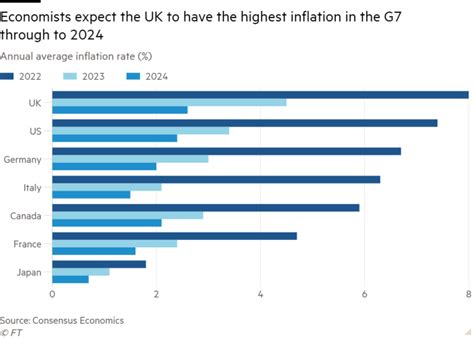 highest inflation in the g7